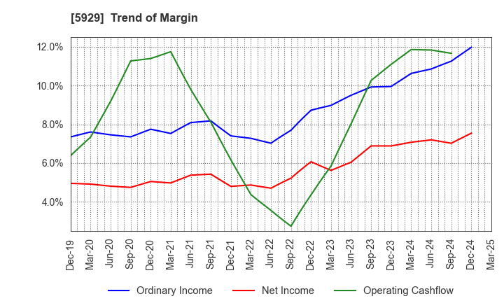 5929 Sanwa Holdings Corporation: Trend of Margin