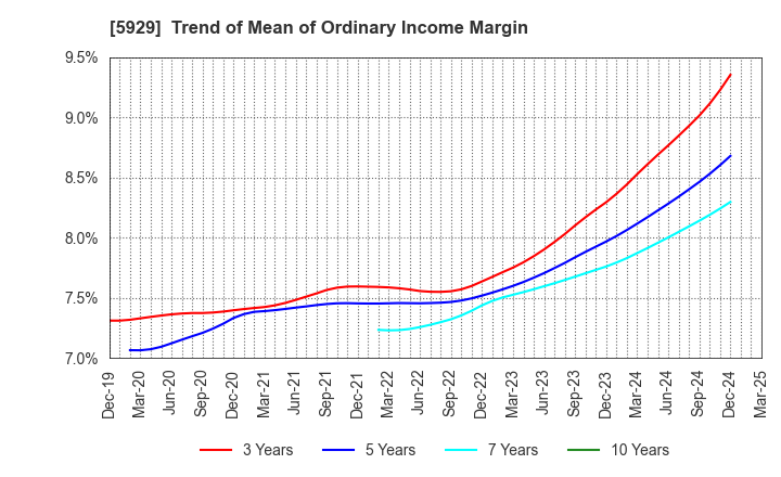 5929 Sanwa Holdings Corporation: Trend of Mean of Ordinary Income Margin