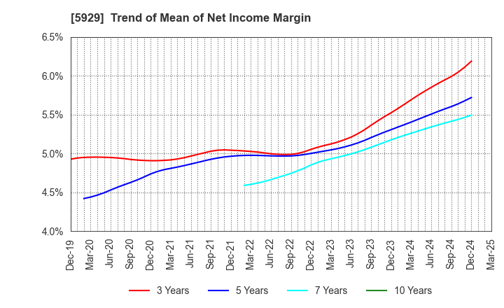 5929 Sanwa Holdings Corporation: Trend of Mean of Net Income Margin