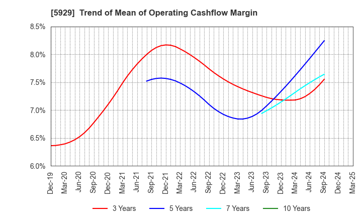 5929 Sanwa Holdings Corporation: Trend of Mean of Operating Cashflow Margin