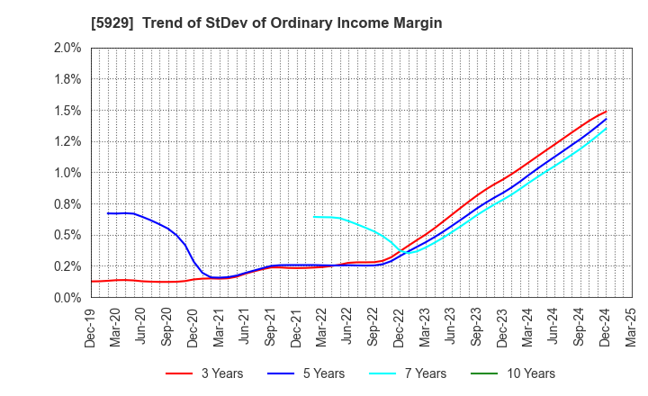 5929 Sanwa Holdings Corporation: Trend of StDev of Ordinary Income Margin