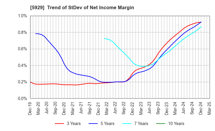 5929 Sanwa Holdings Corporation: Trend of StDev of Net Income Margin