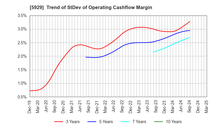5929 Sanwa Holdings Corporation: Trend of StDev of Operating Cashflow Margin
