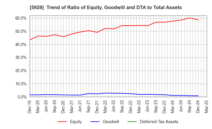 5929 Sanwa Holdings Corporation: Trend of Ratio of Equity, Goodwill and DTA to Total Assets