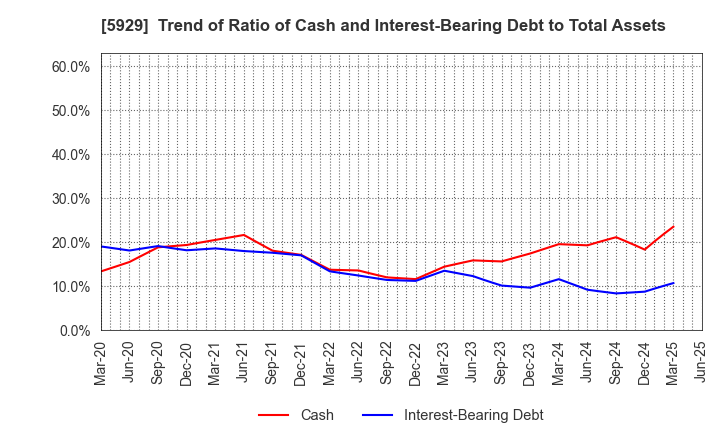 5929 Sanwa Holdings Corporation: Trend of Ratio of Cash and Interest-Bearing Debt to Total Assets