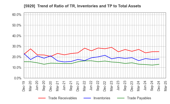 5929 Sanwa Holdings Corporation: Trend of Ratio of TR, Inventories and TP to Total Assets