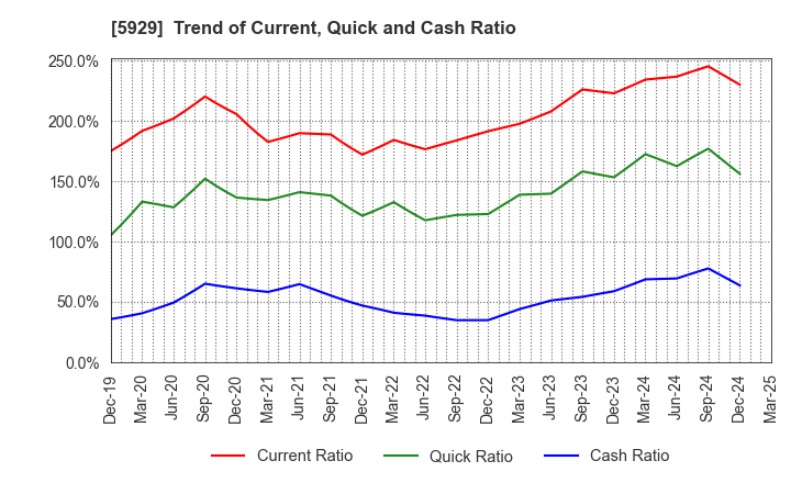 5929 Sanwa Holdings Corporation: Trend of Current, Quick and Cash Ratio