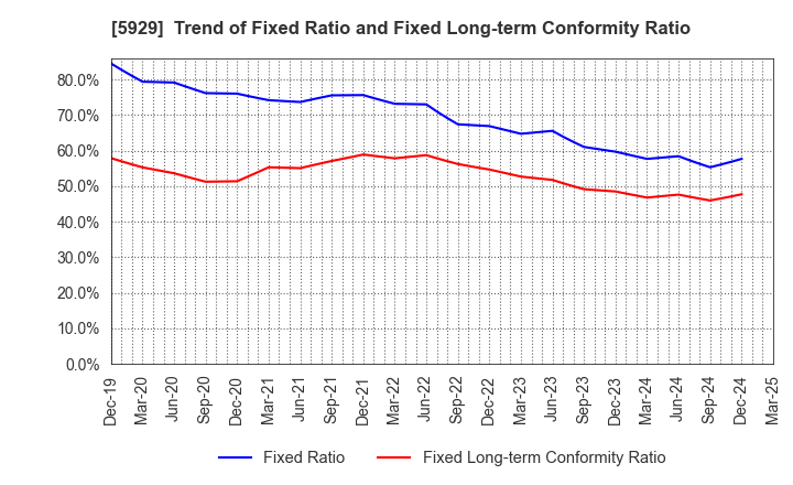5929 Sanwa Holdings Corporation: Trend of Fixed Ratio and Fixed Long-term Conformity Ratio