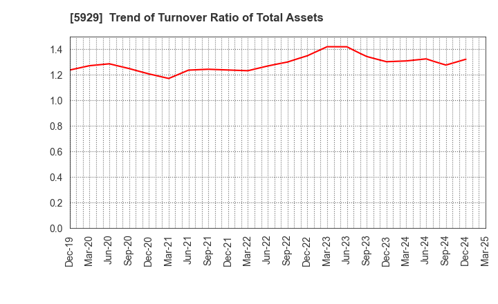 5929 Sanwa Holdings Corporation: Trend of Turnover Ratio of Total Assets