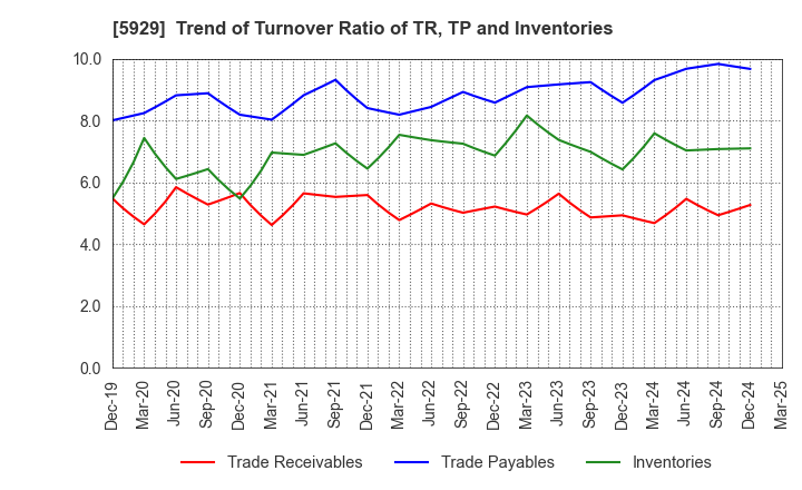 5929 Sanwa Holdings Corporation: Trend of Turnover Ratio of TR, TP and Inventories