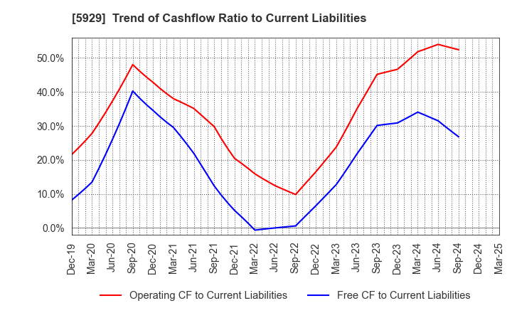 5929 Sanwa Holdings Corporation: Trend of Cashflow Ratio to Current Liabilities