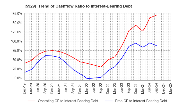 5929 Sanwa Holdings Corporation: Trend of Cashflow Ratio to Interest-Bearing Debt
