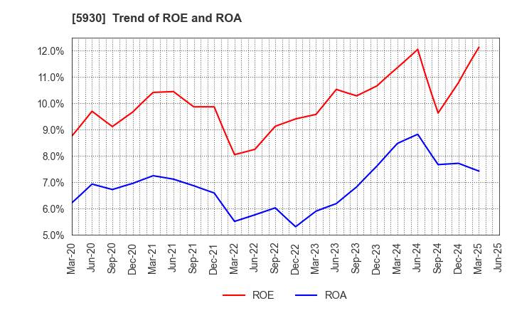 5930 Bunka Shutter Co.,Ltd.: Trend of ROE and ROA