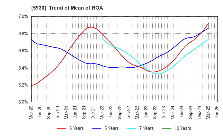 5930 Bunka Shutter Co.,Ltd.: Trend of Mean of ROA