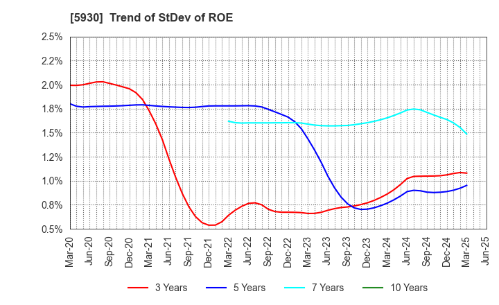 5930 Bunka Shutter Co.,Ltd.: Trend of StDev of ROE