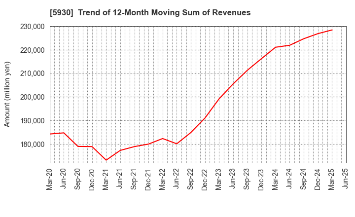 5930 Bunka Shutter Co.,Ltd.: Trend of 12-Month Moving Sum of Revenues