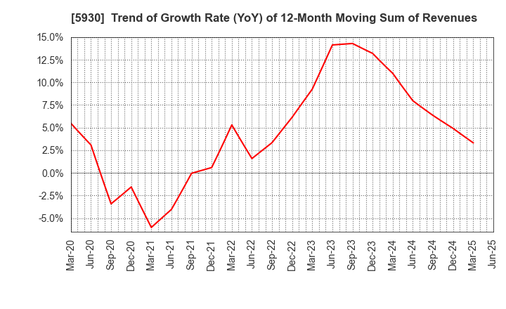 5930 Bunka Shutter Co.,Ltd.: Trend of Growth Rate (YoY) of 12-Month Moving Sum of Revenues