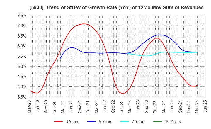 5930 Bunka Shutter Co.,Ltd.: Trend of StDev of Growth Rate (YoY) of 12Mo Mov Sum of Revenues