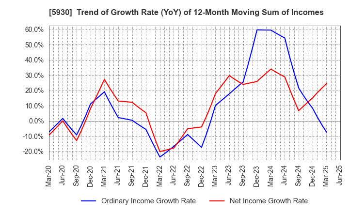 5930 Bunka Shutter Co.,Ltd.: Trend of Growth Rate (YoY) of 12-Month Moving Sum of Incomes
