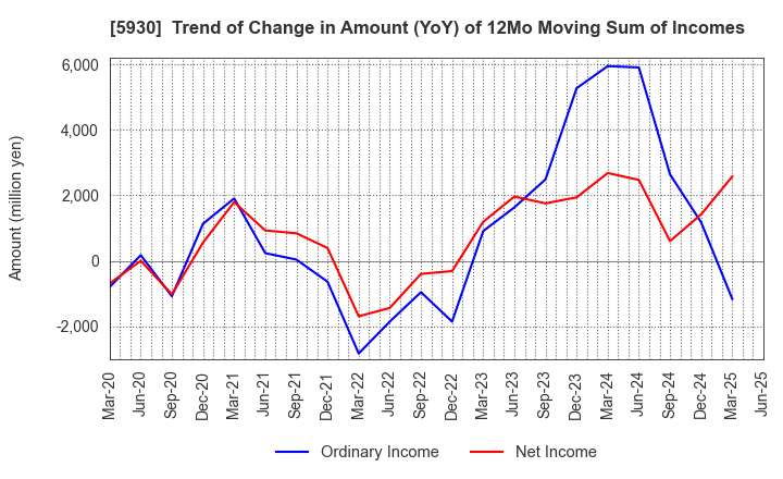 5930 Bunka Shutter Co.,Ltd.: Trend of Change in Amount (YoY) of 12Mo Moving Sum of Incomes