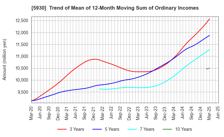 5930 Bunka Shutter Co.,Ltd.: Trend of Mean of 12-Month Moving Sum of Ordinary Incomes