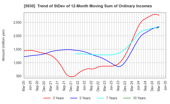 5930 Bunka Shutter Co.,Ltd.: Trend of StDev of 12-Month Moving Sum of Ordinary Incomes