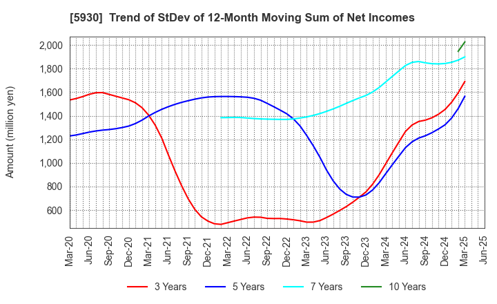5930 Bunka Shutter Co.,Ltd.: Trend of StDev of 12-Month Moving Sum of Net Incomes