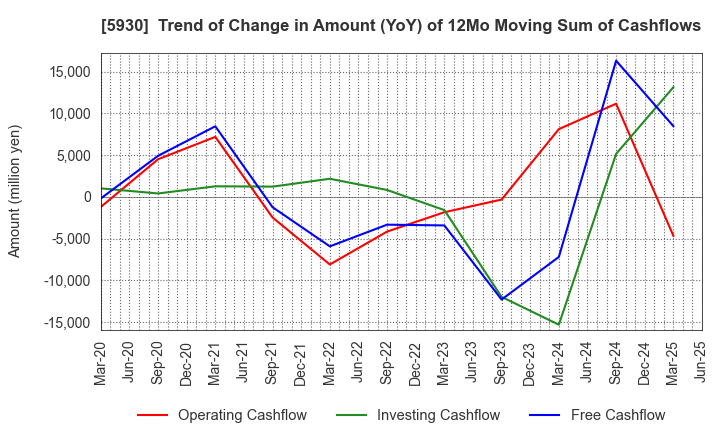 5930 Bunka Shutter Co.,Ltd.: Trend of Change in Amount (YoY) of 12Mo Moving Sum of Cashflows