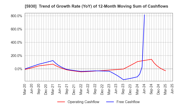 5930 Bunka Shutter Co.,Ltd.: Trend of Growth Rate (YoY) of 12-Month Moving Sum of Cashflows