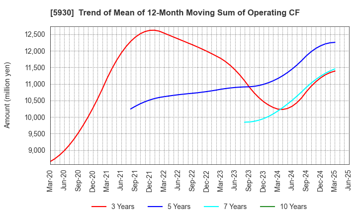 5930 Bunka Shutter Co.,Ltd.: Trend of Mean of 12-Month Moving Sum of Operating CF
