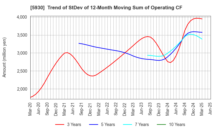 5930 Bunka Shutter Co.,Ltd.: Trend of StDev of 12-Month Moving Sum of Operating CF