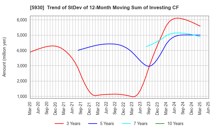 5930 Bunka Shutter Co.,Ltd.: Trend of StDev of 12-Month Moving Sum of Investing CF