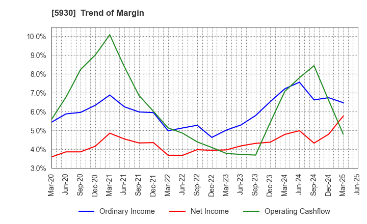 5930 Bunka Shutter Co.,Ltd.: Trend of Margin