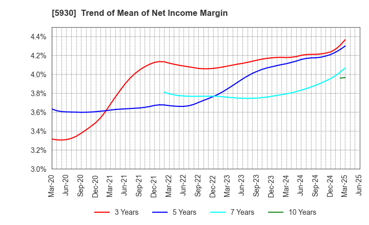 5930 Bunka Shutter Co.,Ltd.: Trend of Mean of Net Income Margin