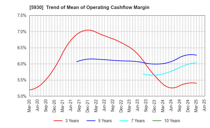 5930 Bunka Shutter Co.,Ltd.: Trend of Mean of Operating Cashflow Margin