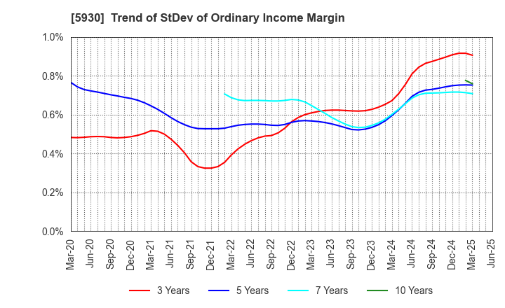 5930 Bunka Shutter Co.,Ltd.: Trend of StDev of Ordinary Income Margin