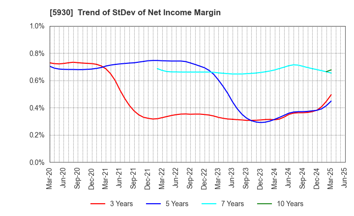 5930 Bunka Shutter Co.,Ltd.: Trend of StDev of Net Income Margin