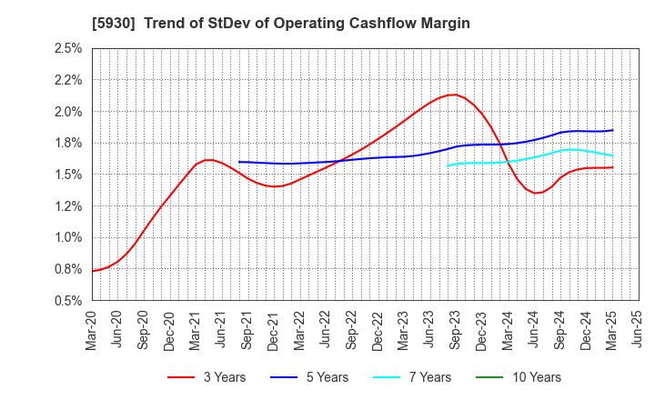 5930 Bunka Shutter Co.,Ltd.: Trend of StDev of Operating Cashflow Margin