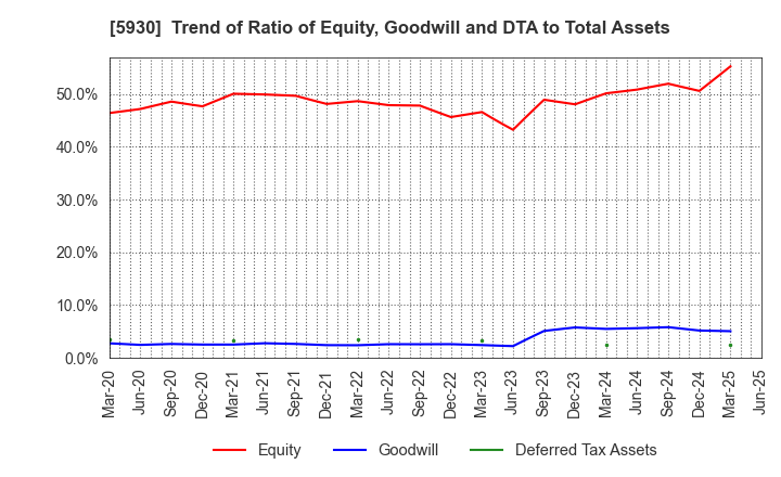 5930 Bunka Shutter Co.,Ltd.: Trend of Ratio of Equity, Goodwill and DTA to Total Assets