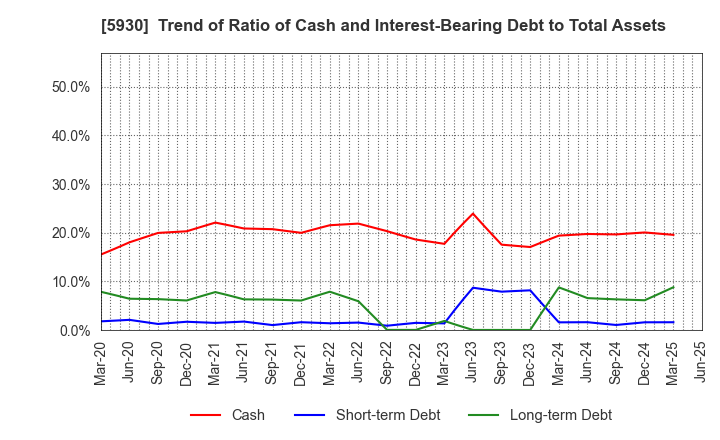5930 Bunka Shutter Co.,Ltd.: Trend of Ratio of Cash and Interest-Bearing Debt to Total Assets