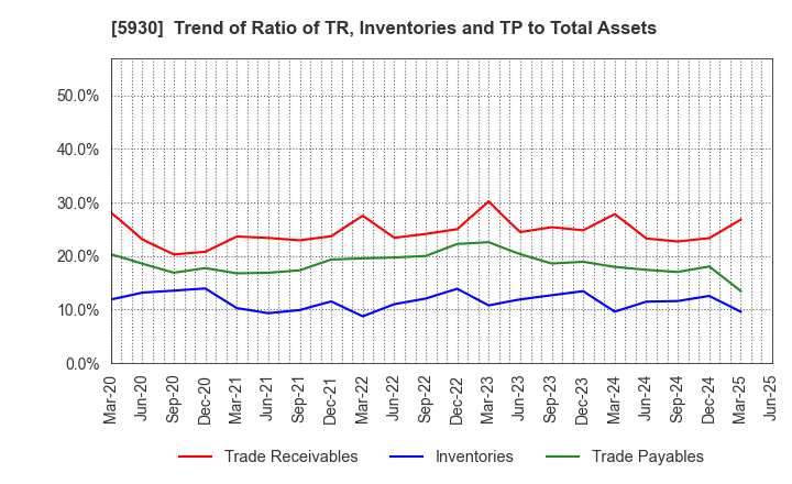5930 Bunka Shutter Co.,Ltd.: Trend of Ratio of TR, Inventories and TP to Total Assets