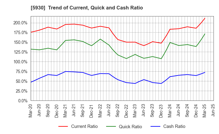 5930 Bunka Shutter Co.,Ltd.: Trend of Current, Quick and Cash Ratio