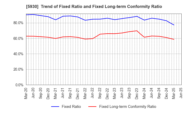 5930 Bunka Shutter Co.,Ltd.: Trend of Fixed Ratio and Fixed Long-term Conformity Ratio
