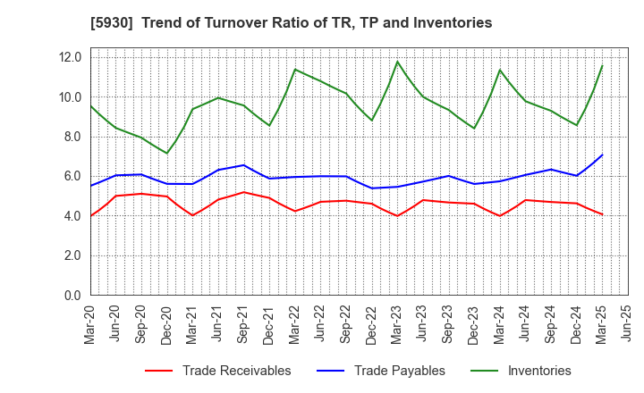 5930 Bunka Shutter Co.,Ltd.: Trend of Turnover Ratio of TR, TP and Inventories