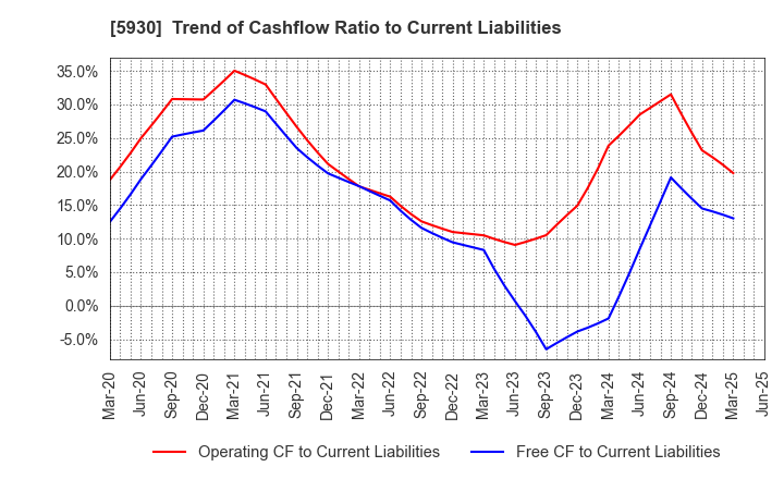 5930 Bunka Shutter Co.,Ltd.: Trend of Cashflow Ratio to Current Liabilities