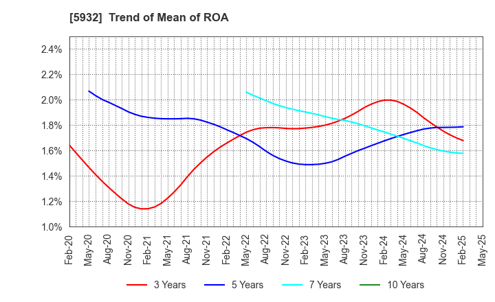 5932 Sankyo Tateyama,Inc.: Trend of Mean of ROA