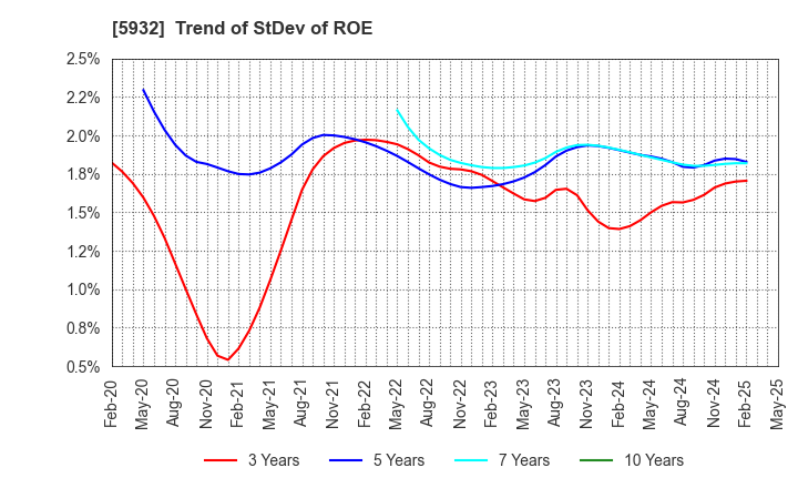 5932 Sankyo Tateyama,Inc.: Trend of StDev of ROE