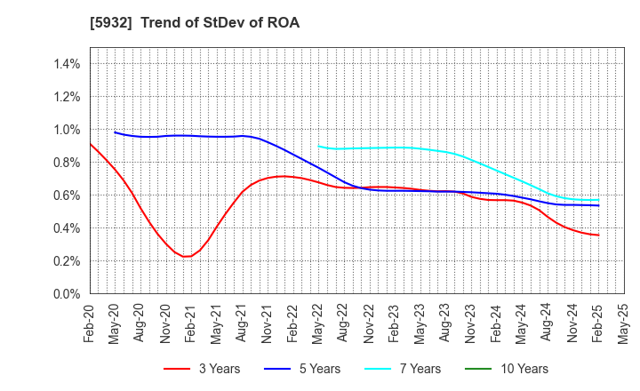5932 Sankyo Tateyama,Inc.: Trend of StDev of ROA