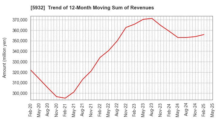 5932 Sankyo Tateyama,Inc.: Trend of 12-Month Moving Sum of Revenues
