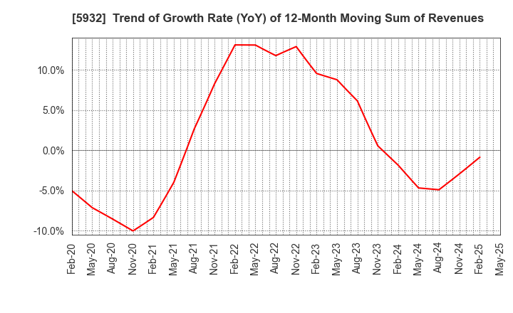 5932 Sankyo Tateyama,Inc.: Trend of Growth Rate (YoY) of 12-Month Moving Sum of Revenues